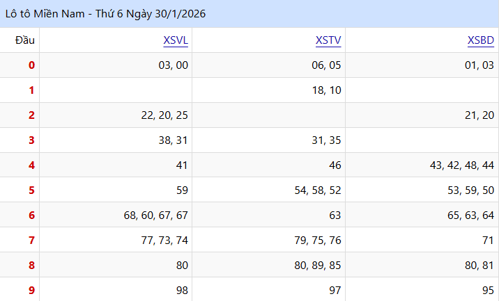 Xem Lại Kết Quả lo to XSMN Thứ Sáu Tuần Trước (30/01/2026)