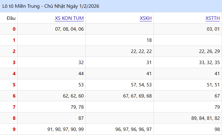 Nhìn lại kết quả lo to XSMT ngày 01/02/2026