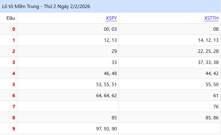 Nhìn lại KQXSMT lo to ngày 02/02/2026