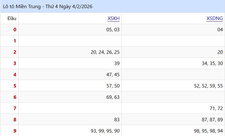 Kết Quả Kỳ Trước XSMT lo to Thứ 4 Tuần Trước (04/02/2026)