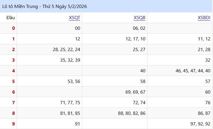 Kết Quả lo to XSMT Thứ 5 Tuần Trước (05/02/2026)