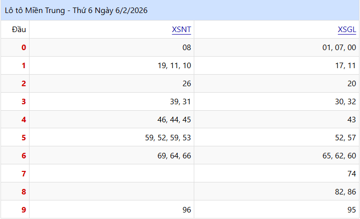 Kết Quả lo to XSMT Thứ 5 Tuần Trước (06/02/2026)
