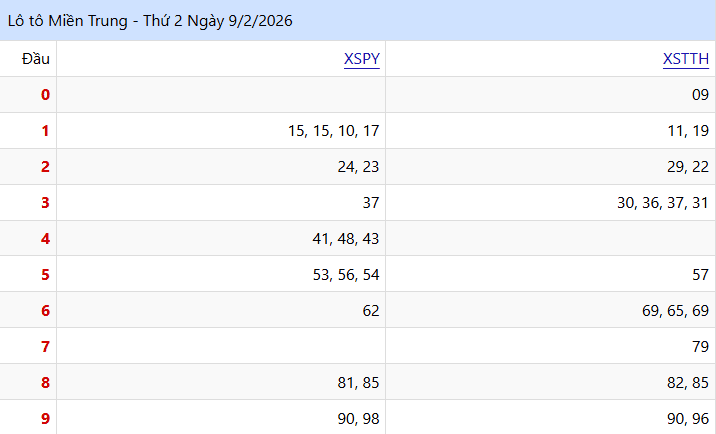 Xem Lại Kết Quả lo to Kỳ Trước - KQXSMT Ngày 09/02/2026
