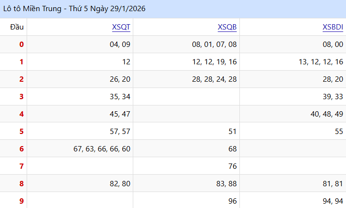 Kết quả lo to XSMT ngày 29/01/2026