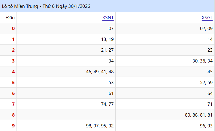 kết quả lo to XSMT ngày 30/01/2026