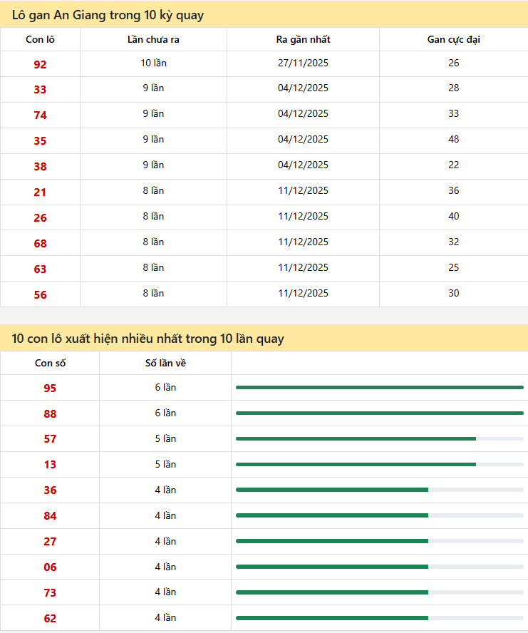 Thống kê xổ số An Giang 05/02/2026