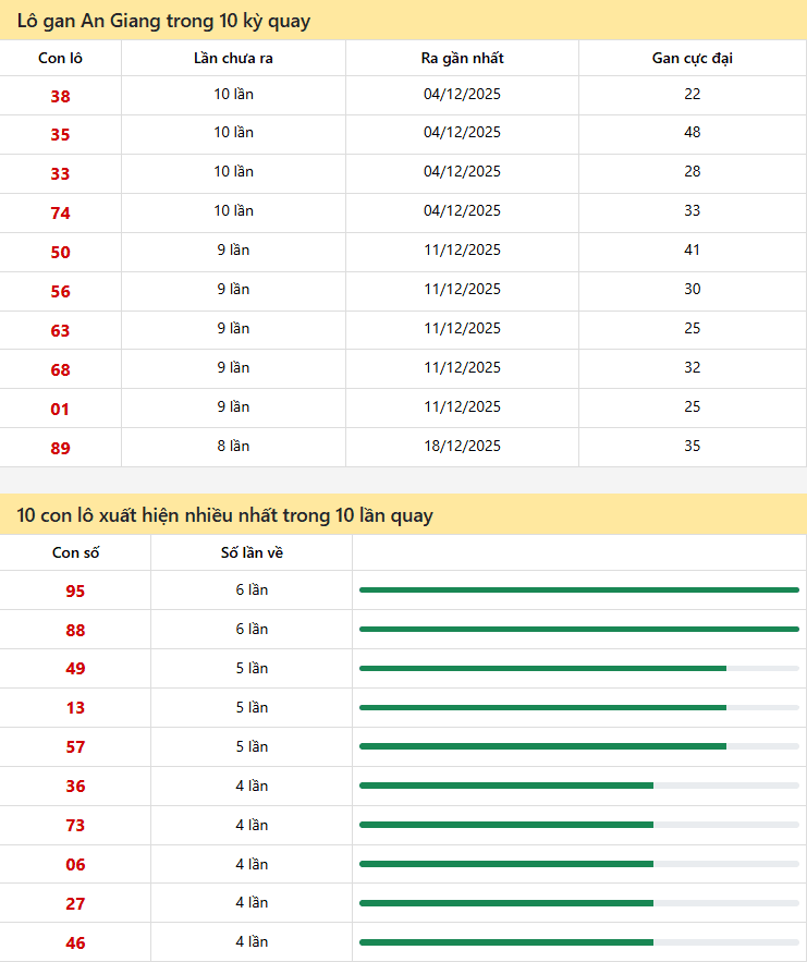 Thống kê xổ số An Giang 12/02/2026