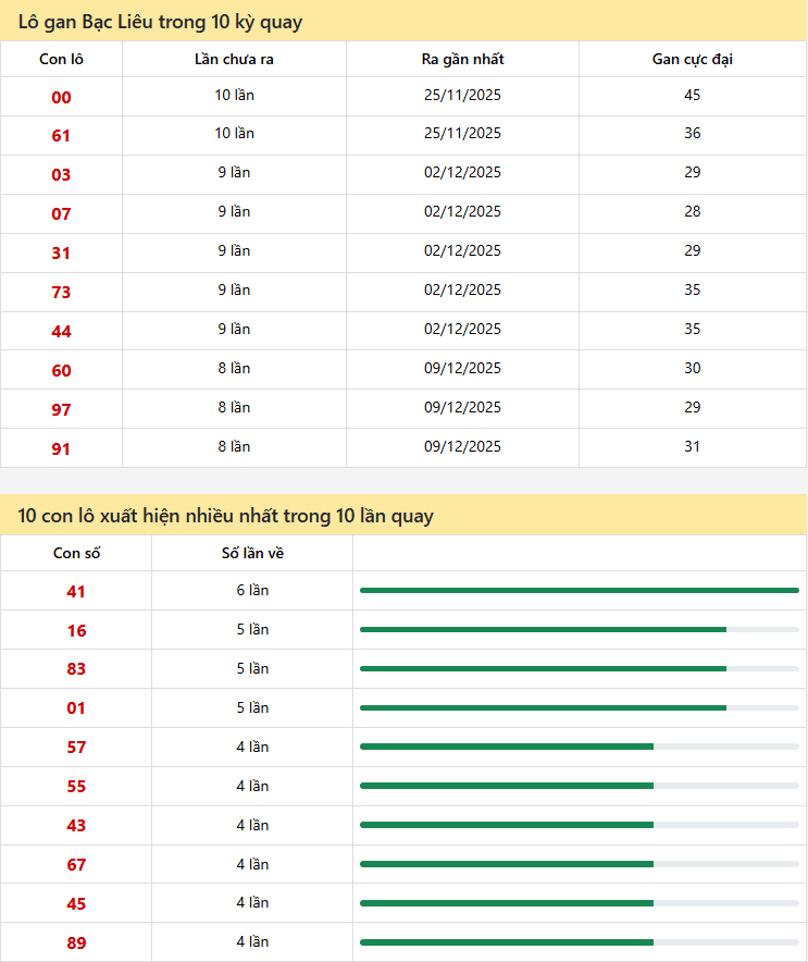 Thống kê xổ số Bạc Liêu 03/02/2026