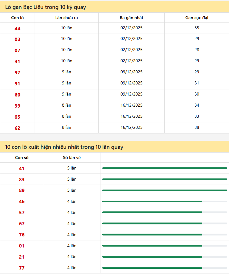 Thống kê xổ số Bạc Liêu 10/02/2026