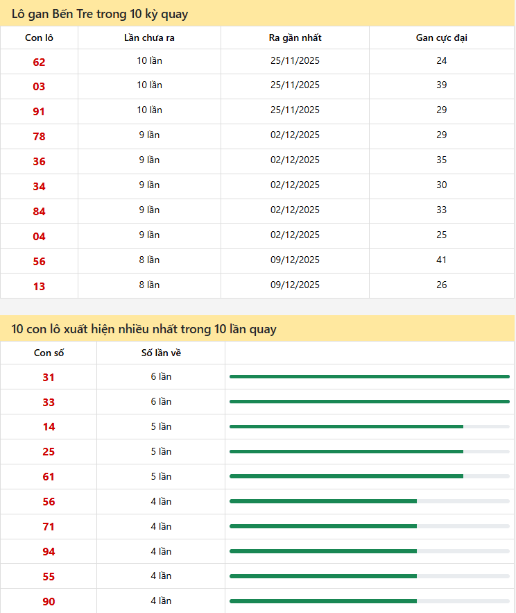 Thống kê xổ số Bến Tre 03/02/2026