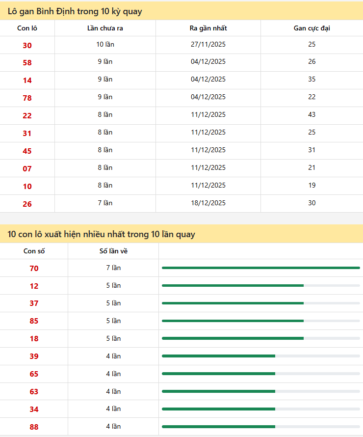 Thống kê xổ số Bình Định 05/02/2026