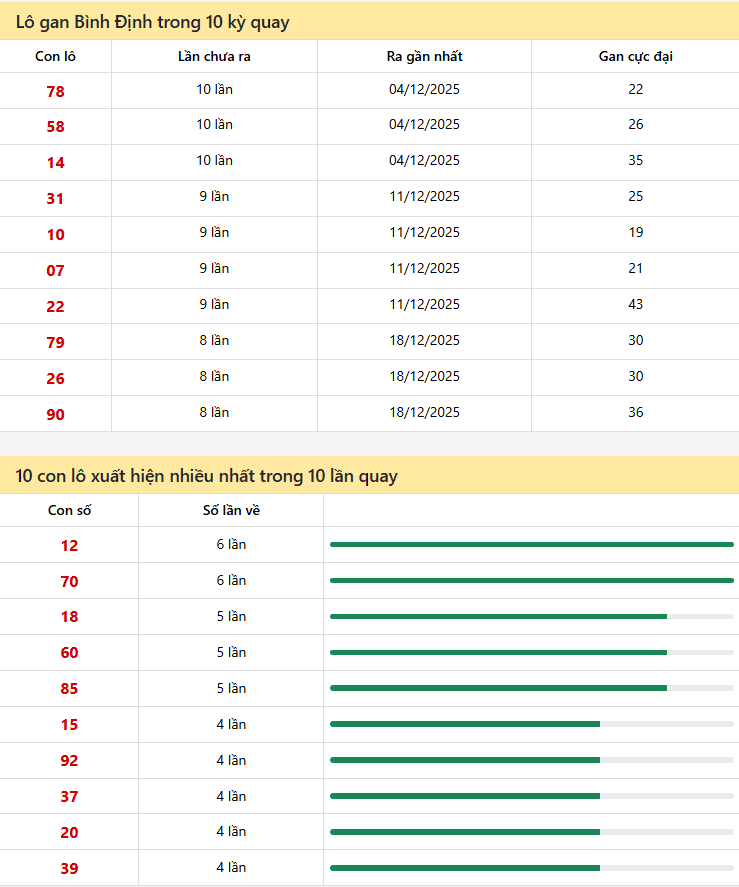 Thống kê xổ số Bình Định 12/02/2026