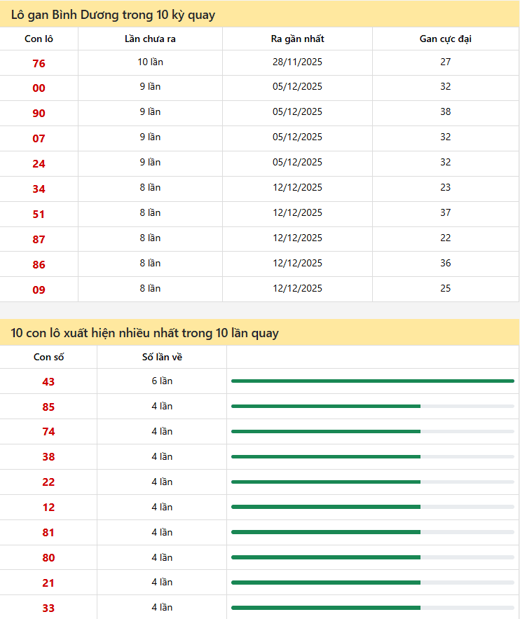 Thống kê xổ số Bình Dương 06/02/2026