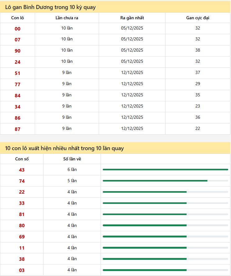 Thống kê xổ số Bình Dương 13/02/2026