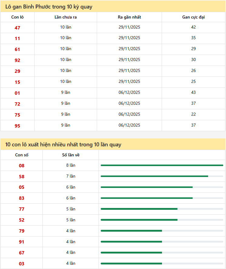 Thống kê xổ số Bình Phước 07/02/2026