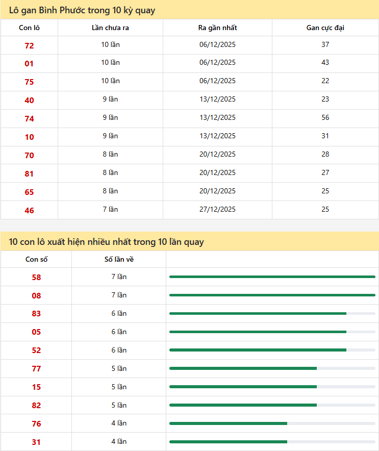 Thống kê xổ số Bình Phước 14/02/2026