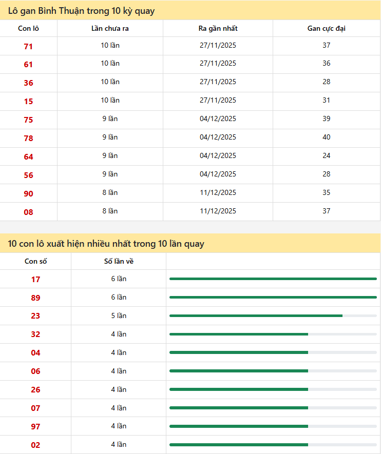 Thống kê xổ số Bình Thuận 05/02/2026
