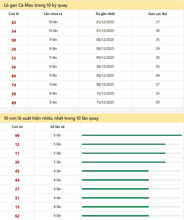 Thống kê xổ số Cà Mau 09/02/2026
