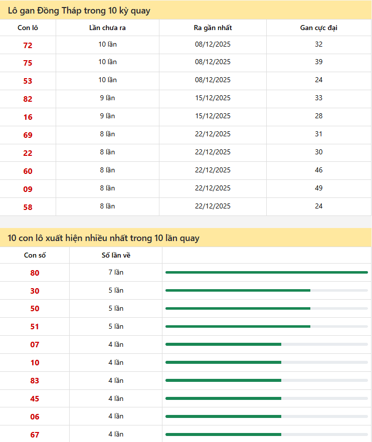 Thống kê xổ số Cà Mau 16/06/2026