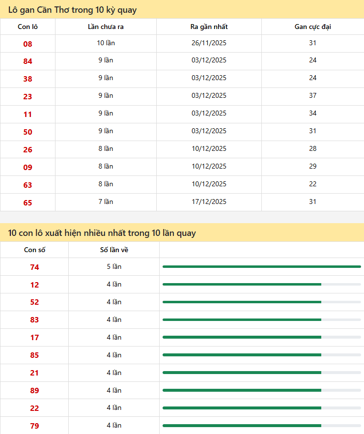 Thống kê xổ số Cần Thơ 04/02/2026