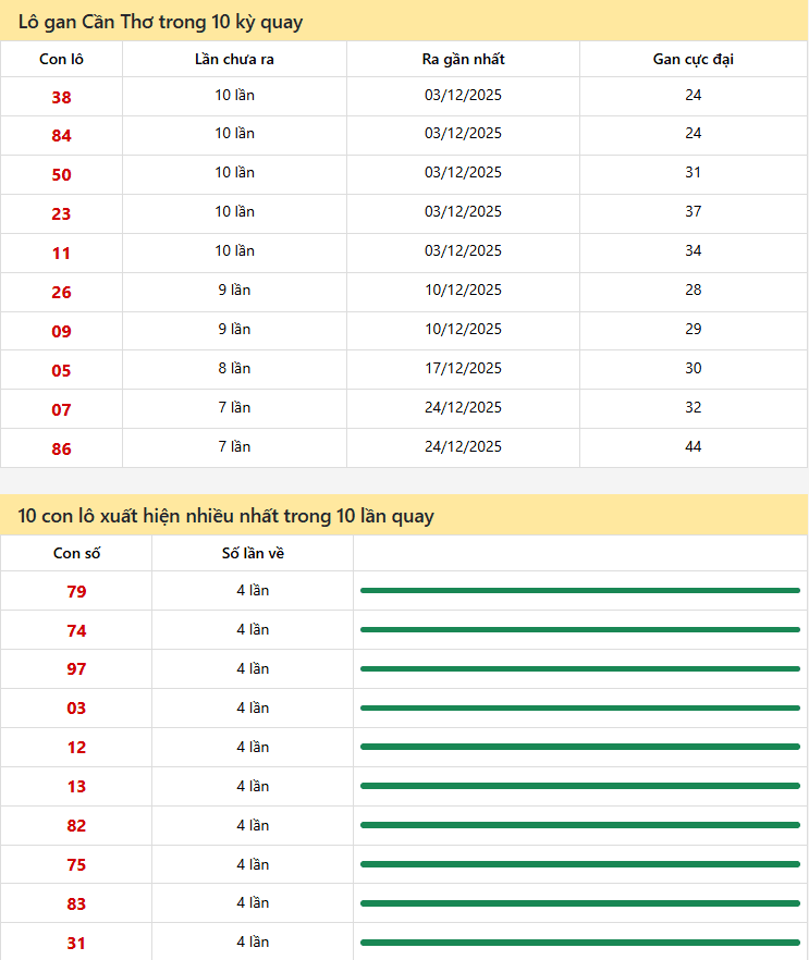 Thống kê xổ số Cần Thơ 11/02/2026