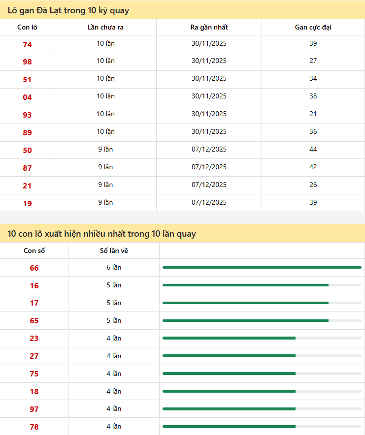 Thống kê xổ số Đà Lạt 08/02/2026
