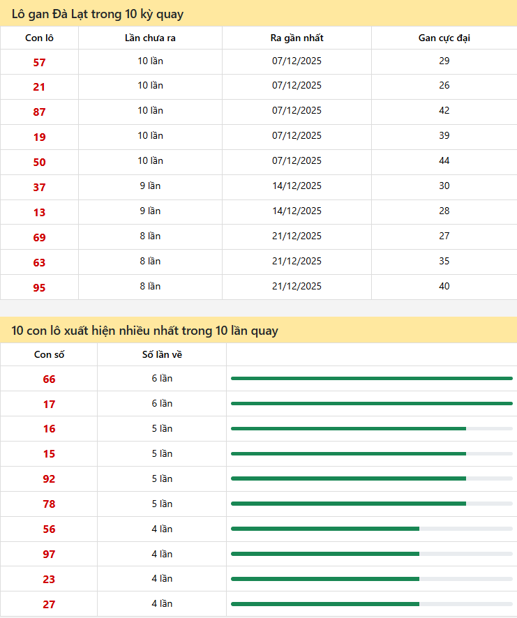Thống kê xổ số Đà Lạt 15/02/2026