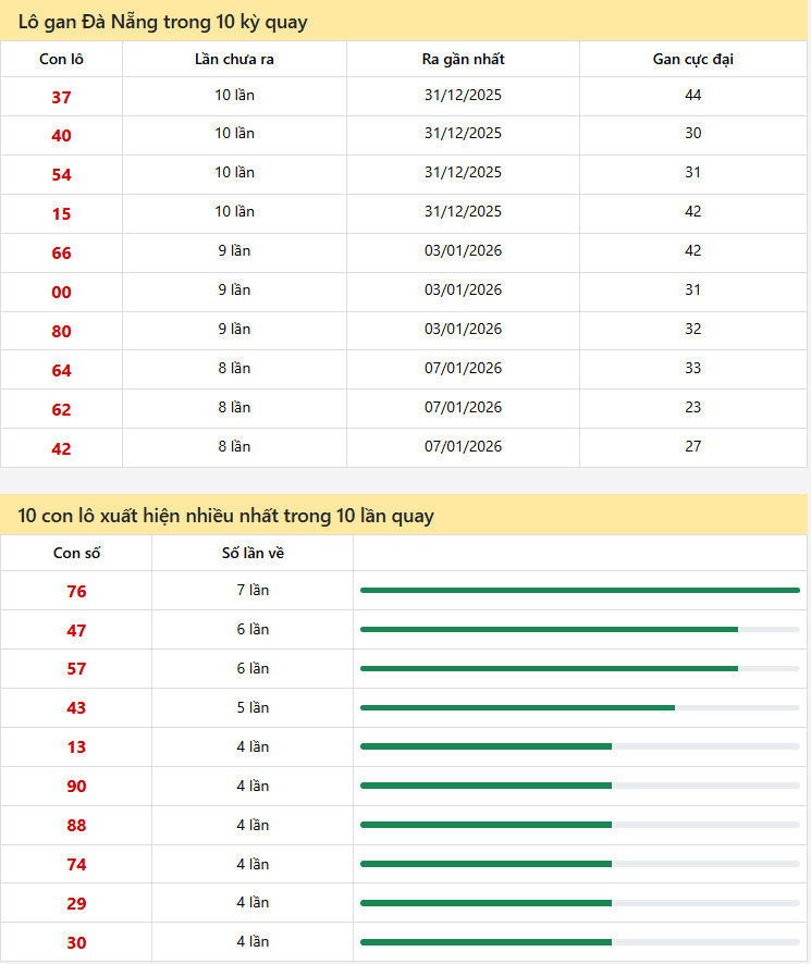 Thống kê xổ số Đà Nẵng 04/02/2026