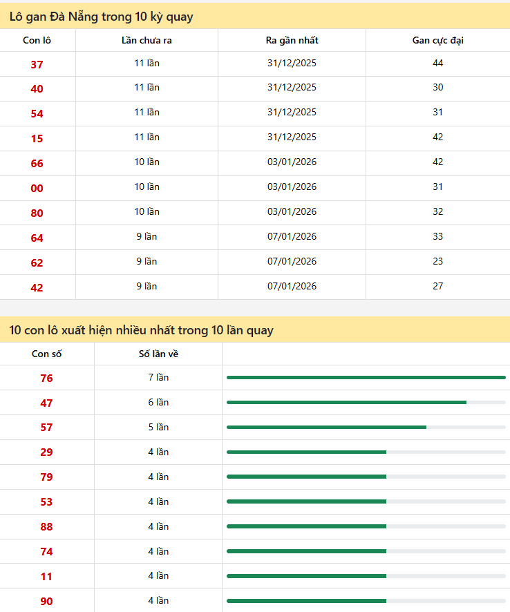Thống kê xổ số Đà Nẵng 07/02/2026