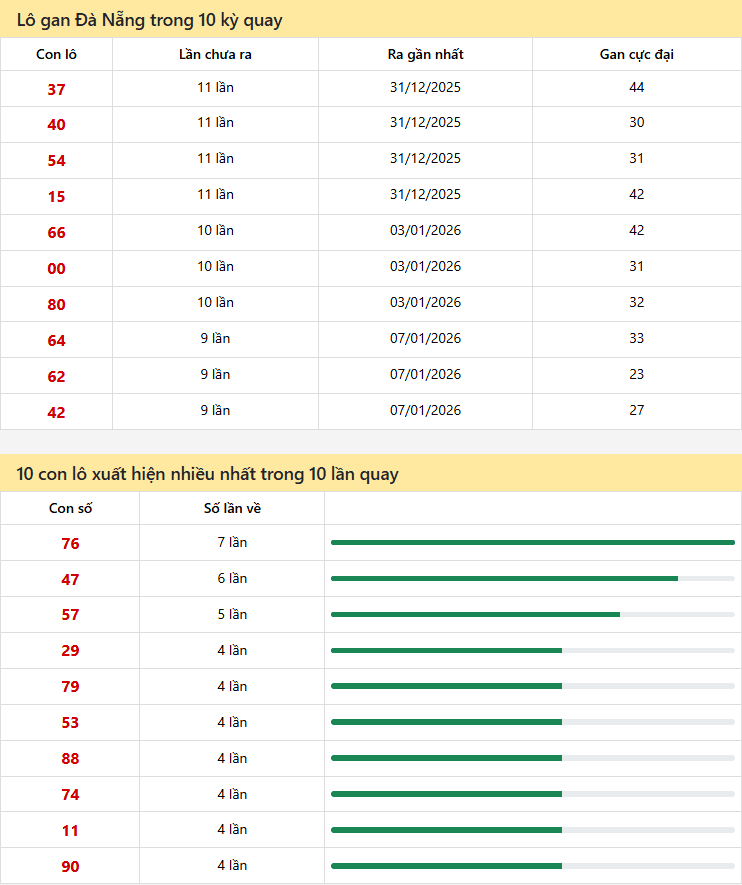 Thống kê Đà Nẵng 11/04/2026