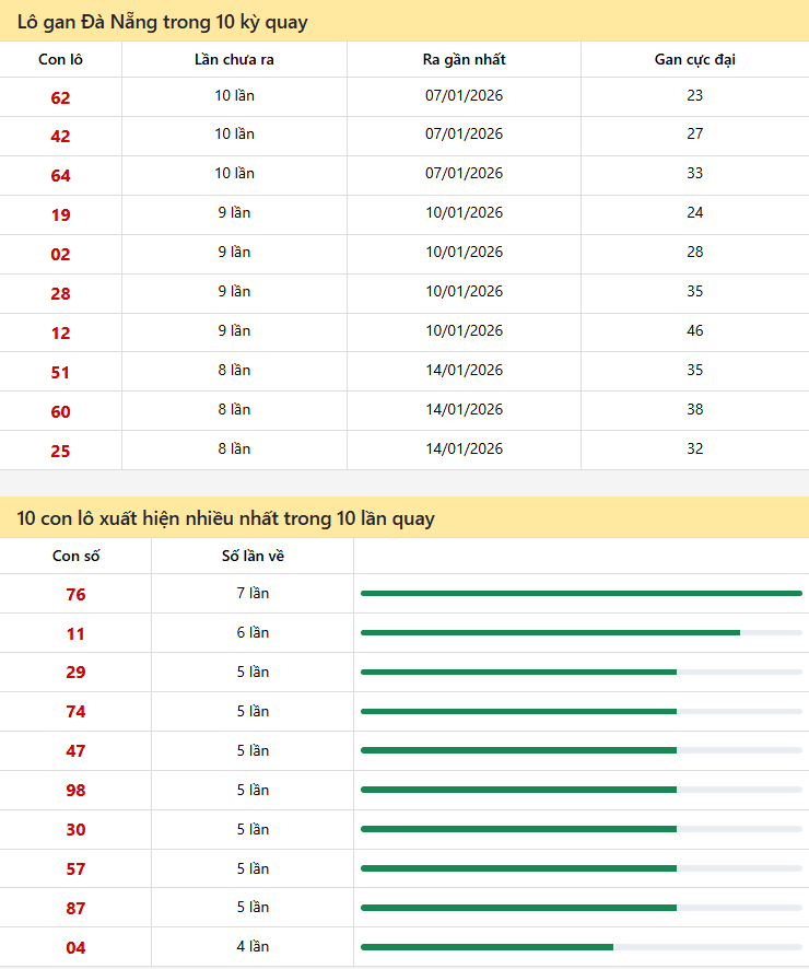 Thống kê xổ số Đà Nẵng 14/02/2026