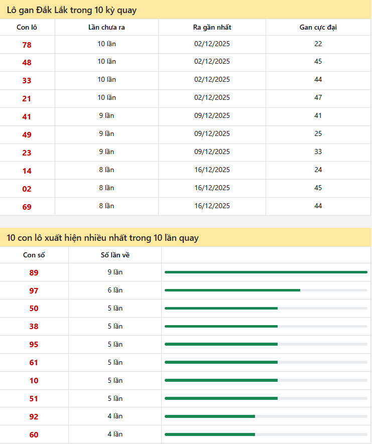 Thống kê xổ số Đắk Lắk 10/02/2026