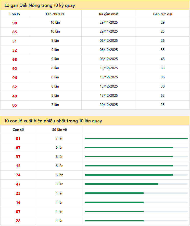 Thống kê xổ số Đắk Nông 07/02/2026