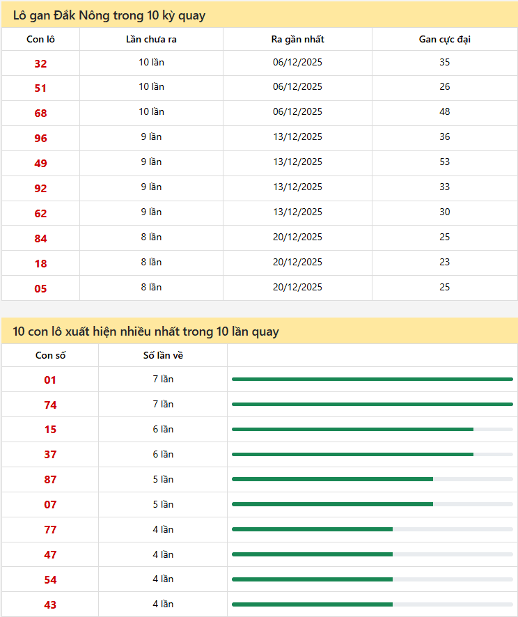 Thống kê xổ số Đắk Nông 14/02/2026