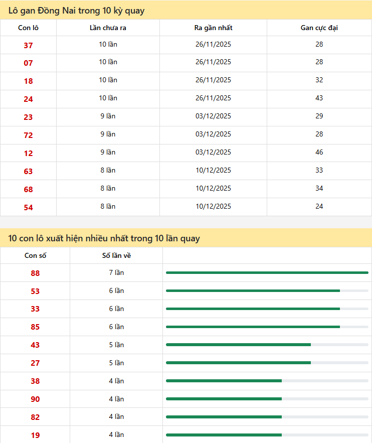 Thống kê xổ số Đồng Nai 04/02/2026
