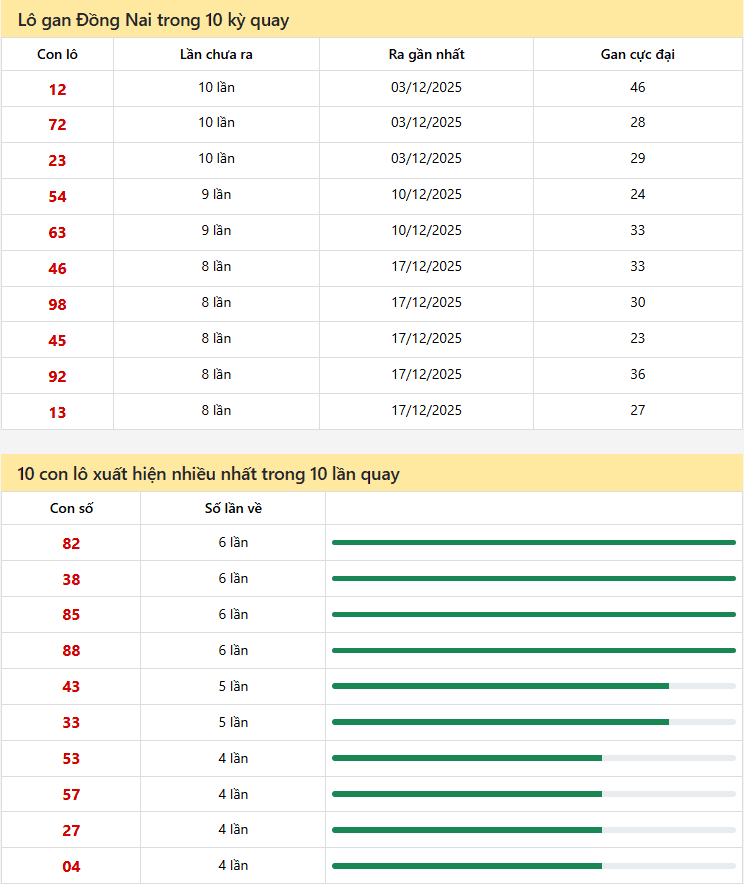 Thống kê xổ số Đồng Nai 11/02/2026