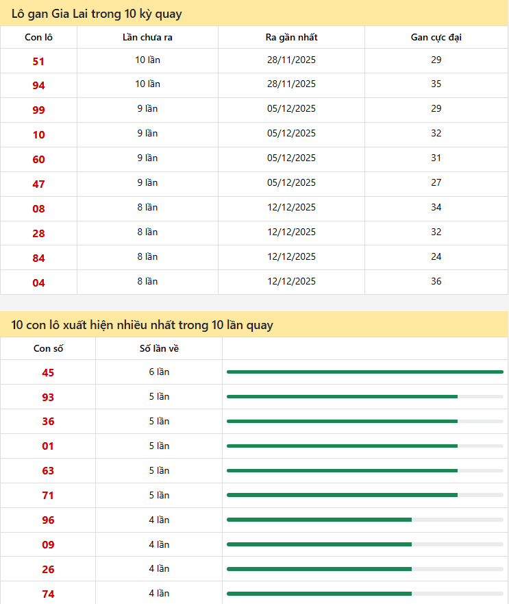 Thống kê xổ số Gia Lai 06/02/2026