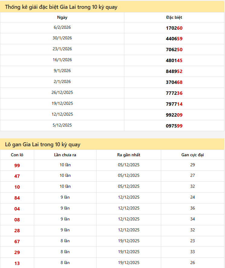 Thống kê xổ số Gia Lai 13/02/2026