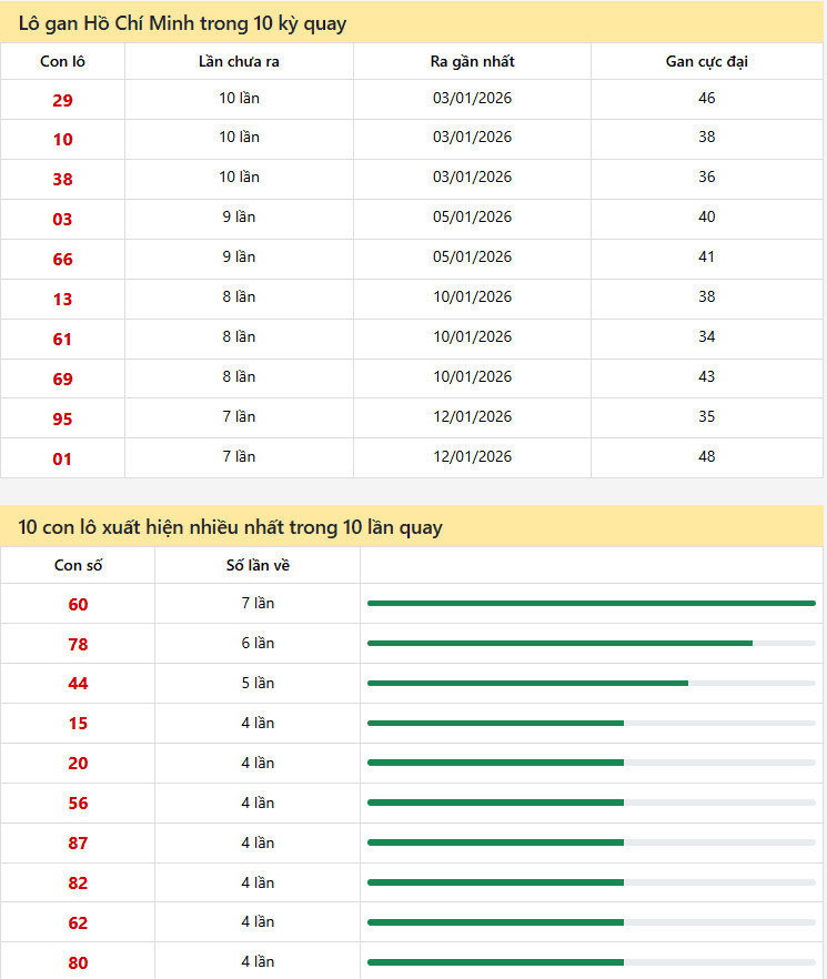 Thống kê xổ số Hồ Chí Minh 09/02/2026
