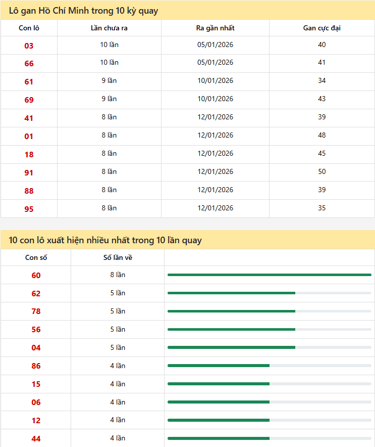 Thống kê xổ số Hồ Chí Minh 14/02/2026