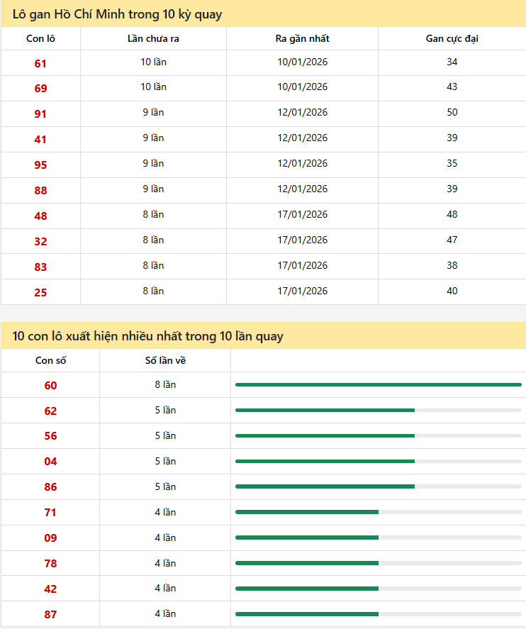 Thống kê xổ số Hồ Chí Minh 16/06/2026
