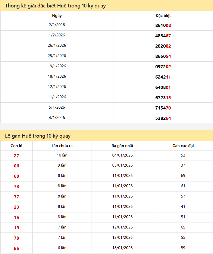 Thống kê xổ số Huế 08/02/2026