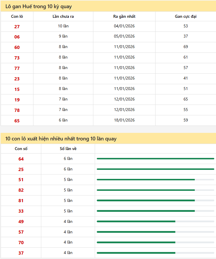 Thống kê xổ số Huế 09/02/2026