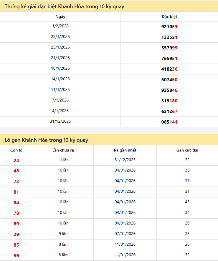 Thống kê xổ số Khánh Hòa 08/02/2026