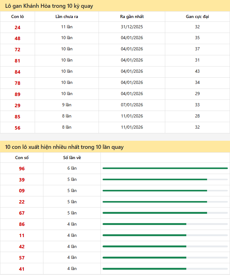 Thống kê Khánh Hòa 11/04/2026