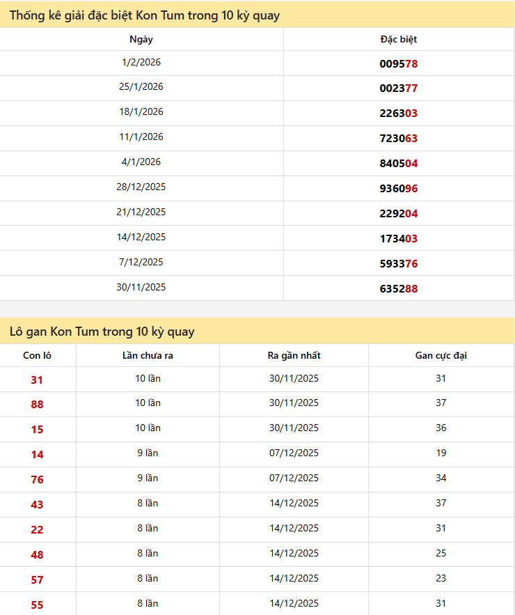 Thống kê xổ số Kon Tum 08/02/2026