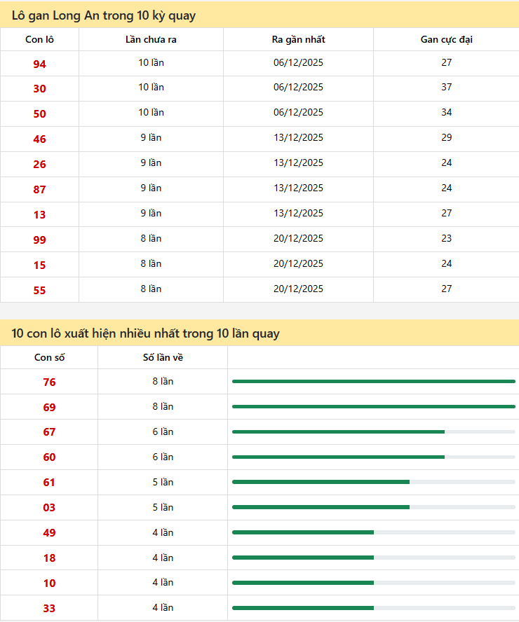 Thống kê xổ số Long An 14/02/2026