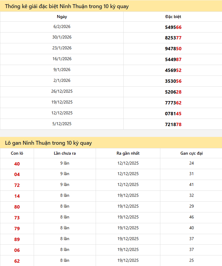 Thống kê xổ số Ninh Thuận13/02/2026