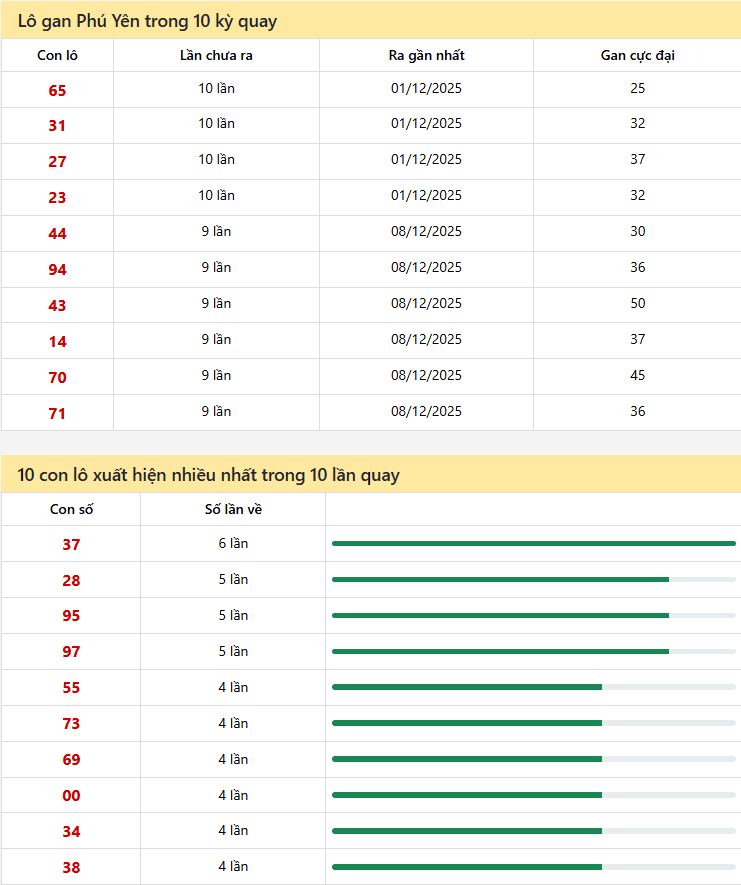 thong ke xo so phu yen 09 02