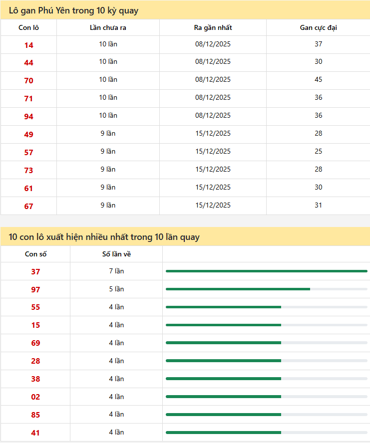 Thống kê xổ số Phú Yên 16/02/2026
